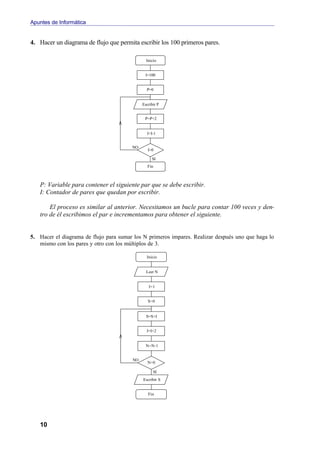 Apuntes de Informática


4. Hacer un diagrama de flujo que permita escribir los 100 primeros pares.

                                               Inicio


                                              I=100


                                               P=0


                                             Escribir P


                                              P=P+2


                                               I=I-1


                                        NO
                                                I=0

                                                  SI
                                                Fin



   P: Variable para contener el siguiente par que se debe escribir.
   I: Contador de pares que quedan por escribir.

       El proceso es similar al anterior. Necesitamos un bucle para contar 100 veces y den-
   tro de él escribimos el par e incrementamos para obtener el siguiente.


5. Hacer el diagrama de flujo para sumar los N primeros impares. Realizar después uno que haga lo
   mismo con los pares y otro con los múltiplos de 3.

                                               Inicio


                                               Leer N


                                                I=1


                                                S=0


                                               S=S+I


                                               I=I+2


                                               N=N-1


                                        NO
                                                N=0

                                                   SI
                                             Escribir S


                                                Fin




   10
 