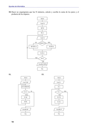 Apuntes de Informática


10. Hacer un organigrama que lea N números, calcule y escriba la suma de los pares y el
    producto de los impares.

                                             Inicio


                                             Leer N


                                             SP=0


                                              PI=1


                                             Leer A


                                     SI    A MOD 2=0
                                                           NO

                                SP=SP+A                     PI=PI·A



                                             N=N-1


                                     NO       N=0

                                                 SI
                                          Escribir SP,PI


                                              Fin



11.                                            13.
                      Inicio                                            Inicio


                   Leer N,M                                           Leer N


                  R=N MOD M                                             P=1


                      R=0       SI                                                 NO
                                                                        N>1

                         NO                                                SI
                      N=M                                              P=P·N


                      M=R                                              N=N-1




                   Escribir M                                         Escribir P


                      Fin                                                Fin




      14
 