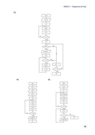 ANEXO 1 – Diagramas de Flujo


12.
                                     Inicio


                                    Leer N


                                      I=2


                                     P(I)=1


                                     I=I+1


                              SI
                                     I<=N

                                         NO
                                      I=2


                                                     NO
                                     P(I)=1

                                         SI
                                   Escribir I


                                     J=2·I


                                                NO
                                     J<=N

                                         SI
                                                          I=I+1
                                    P(J)=0

                                                                       SI
                                     J=J+I                 I<=N

                                                             NO
                                                           Fin




      14.                                     15.
                   Inicio                                                   Inicio


                  Leer A                                                    Leer N


                  Leer R                                                     I=1


                  Leer N                                               R(I)=N MOD 2


                   S=0                                                  N=N DIV 2


                  S=S+A                                                     I=I+1


                  A=A·R                                           SI
                                                                             N>0

                  N=N-1                                                        NO
                                                                            I=I-1
            SI
                    N>0
                                                                                        NO
                                                                             I>0
                      NO
                 Escribir S                                                    SI            Fin
                                                                        Escribir R(I)
                   Fin




                                                                                                       15
 
