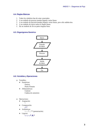 ANEXO 1 – Diagramas de Flujo



A.4. Reglas Básicas

   1.   Todos los símbolos han de estar conectados
   2.   A un símbolo de proceso pueden llegarle varias líneas
   3.   A un símbolo de decisión pueden llegarle varias líneas, pero sólo saldrán dos.
   4.   A un símbolo de inicio nunca le llegan líneas.
   5.   De un símbolo de fin no parte ninguna línea.


A.5. Organigrama Genérico


                                       Inicio


                                      Entrada
                                      de datos



                                      Proceso



                                       Salida
                                      de datos



                                        Fin


A.6. Variables y Operaciones

   q    Variables:
        ♦ Numéricas:
           ⇒ Enteros
           ⇒ Punto Flotante
        ♦ Alfanuméricas:
           ⇒ Carácter
           ⇒ Cadena de caracteres


   q    Operaciones:
        ♦ Asignación:
               =
        ♦ Comparación:
               ¿=?
        ♦ Aritméticas:
               +, -, *, /, ** (potenciación)
        ♦ Lógicas:
               >, <, =, ≥ , ≤ , ≠




                                                                                                 3
 