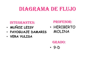 Diagrama de flujo

 INTEGRANTES:         PROFESOR:
• MUÑOZ LEISY       • HERIBERTO
• PAYOGUAJE DAMARIS   MOLINA
• VERA YULISA
                     GRADO:
                   • 9-D
 