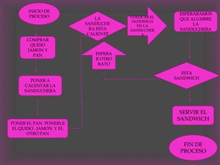 INICIO DE
                                                   ESPERARAMOS
       PROCESO               LA      COLOCAR EL
                                                   QUE ALUMBRE
                                      SANDWICH
                         SANDUCHE       EN LA           LA
                           RA ESTA   SANDUCHER     SANDUCHERA
                          CALIENTE        A
      COMPRAR
       QUESO
      JAMON Y
        PAN                 ESPERA
                            R OTRO
                             RATO

                                                    ESTA
                                                  SANDWICH
       PONER A
     CALENTAR LA
     SANDUCHERA




                                                   SERVIR EL
                                                  SANDWICH
PONER EL PAN PONERLE
 EL QUESO , JAMON Y EL
       OTRO PAN

                                                    FIN DE
                                                   PROCESO
 