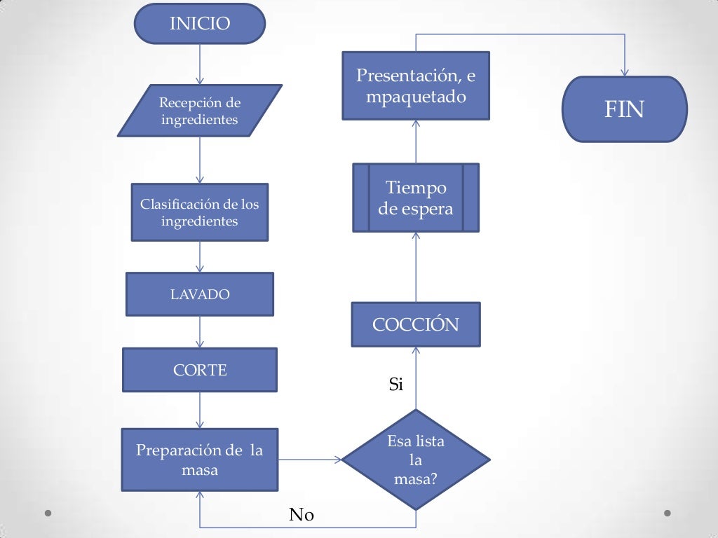 Diagrama de flujo