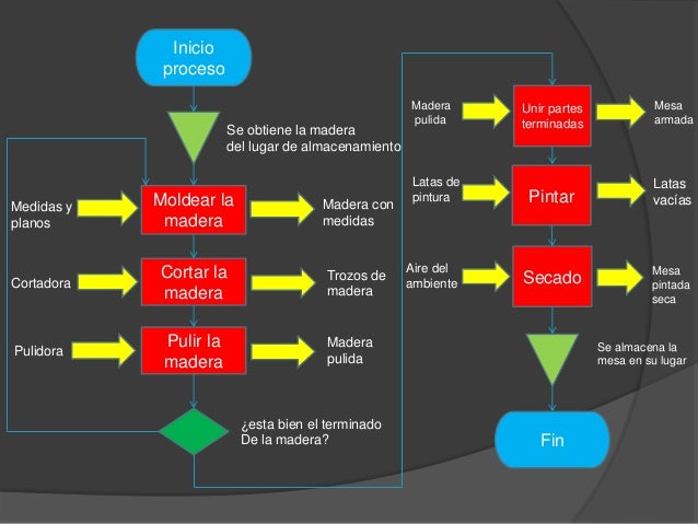 Diagrama de flujo