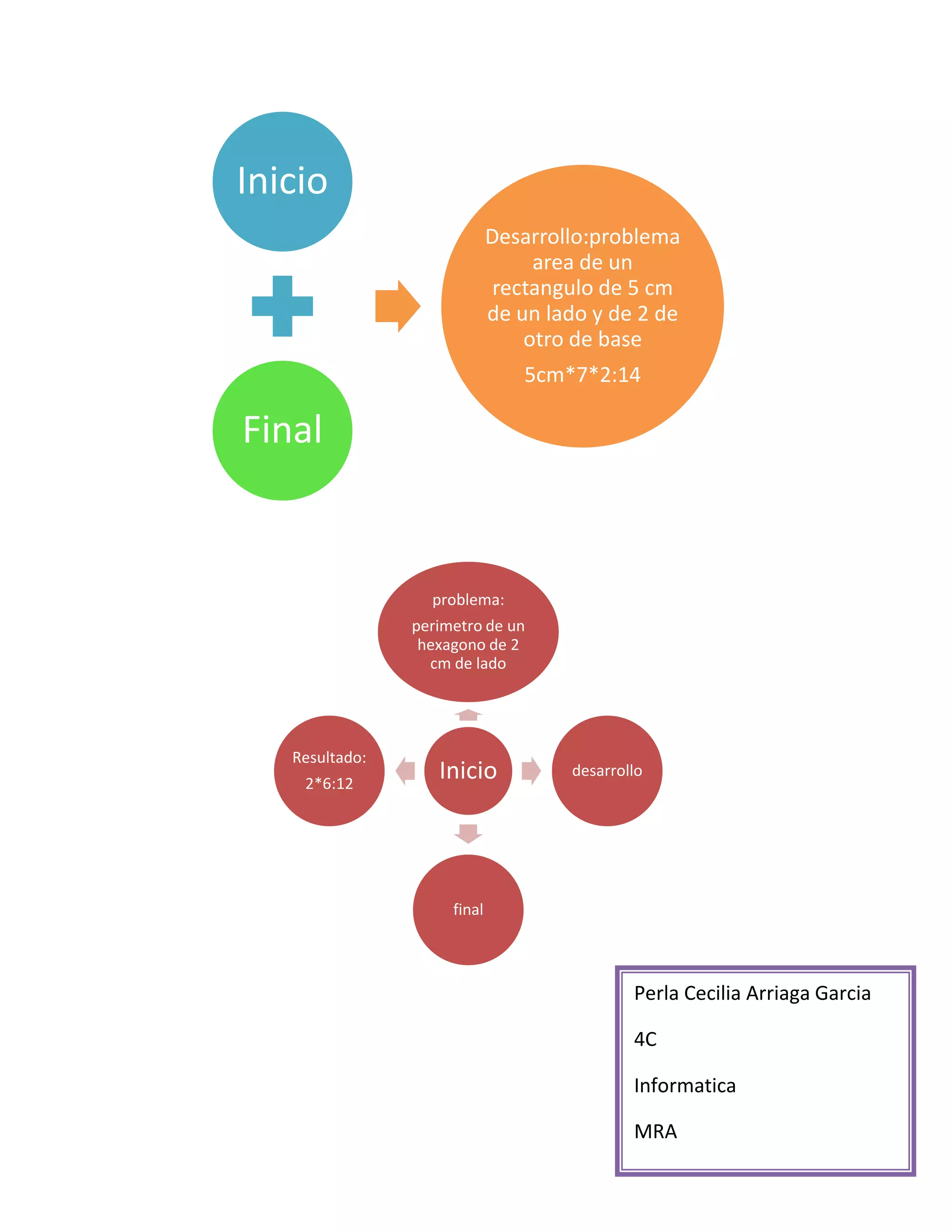 Inicio
Final
Desarrollo:problema
area de un
rectangulo de 5 cm
de un lado y de 2 de
otro de base
5cm*7*2:14
Inicio
problema:
perimetro de un
hexagono de 2
cm de lado
desarrollo
final
Resultado:
2*6:12
Perla Cecilia Arriaga Garcia
4C
Informatica
MRA
 