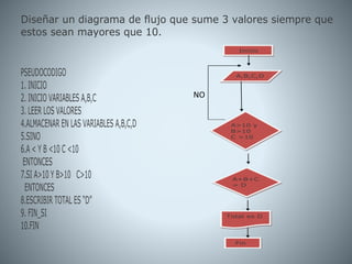Inicio
A,B,C,D
A>10 y
B>10
C >10
A+B+C
= D
Total es D
Fin
Diseñar un diagrama de flujo que sume 3 valores siempre que
estos sean mayores que 10.
PSEUDOCODIGO
1. INICIO
2. INICIO VARIABLES A,B,C
3. LEER LOS VALORES
4.ALMACENAR EN LAS VARIABLES A,B,C,D
5.SINO
6.A < Y B <10 C <10
ENTONCES
7.SI A>10 Y B>10 C>10
ENTONCES
8.ESCRIBIR TOTAL ES “D”
9. FIN_SI
10.FIN
NO
 