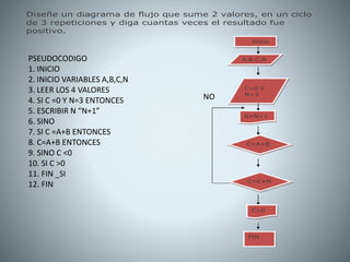 Diseñe un diagrama de flujo que sume 2 valores, en un ciclo
de 3 repeticiones y diga cuantas veces el resultado fue
positivo.
Inicio
A,B,C,N
C=0 Y
N=3
N=N+1
C=A+B
C=C+N
C>0
FIN
PSEUDOCODIGO
1. INICIO
2. INICIO VARIABLES A,B,C,N
3. LEER LOS 4 VALORES
4. SI C =0 Y N=3 ENTONCES
5. ESCRIBIR N “N+1”
6. SINO
7. SI C =A+B ENTONCES
8. C=A+B ENTONCES
9. SINO C <0
10. SI C >0
11. FIN _SI
12. FIN
NO
 