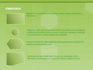 SÍMBOLOGIA:
PROCESO.- SE UTILIZA PARA REPRESENTAR EL INICIO O FIN DE UN PROCESO O
PROGRAMA.
CONECTOR.- SIRVE PARA ENLAZAR DOS PARTES CUALQUIERA DE UN DIAGRAMA
A TRÁVES DE UN CONECTOR EN LA SALIDA Y OTRO EN LA ENTRADA. SE REFIERE
A LA CONEXIÓN EN LA MISMA PÁGINA DEL DIAGRAMA.
ESTRUCTURA REPETIR.- PARA PLANTEAR INSTRUCCIONES QUE SE REPITEN UN
NÚMERO CONTROLADO DE VECES.
IMPRESORA, ES UNA FORMA PARA INDICAR QUE SE IMPRIME ALGÚN
RESULTADO. EN OCASIONES SE UTILIZA EN LUGAR DEL SÍMBOLO DE E/S.
 