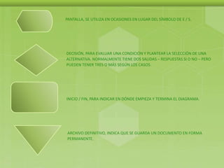 PANTALLA, SE UTILIZA EN OCASIONES EN LUGAR DEL SÍMBOLO DE E / S.
DECISIÓN, PARA EVALUAR UNA CONDICIÓN Y PLANTEAR LA SELECCIÓN DE UNA
ALTERNATIVA. NORMALMENTE TIENE DOS SALIDAS – RESPUESTAS SI O NO – PERO
PUEDEN TENER TRES O MÁS SEGÚN LOS CASOS.
INICIO / FIN, PARA INDICAR EN DÓNDE EMPIEZA Y TERMINA EL DIAGRAMA.
ARCHIVO DEFINITIVO, INDICA QUE SE GUARDA UN DOCUMENTO EN FORMA
PERMANENTE.
 