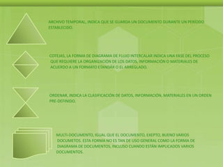 ARCHIVO TEMPORAL, INDICA QUE SE GUARDA UN DOCUMENTO DURANTE UN PERÍODO
ESTABLECIDO.
COTEJAS, LA FORMA DE DIAGRAMA DE FLUJO INTERCALAR INDICA UNA FASE DEL PROCESO
QUE REQUIERE LA ORGANIZACIÓN DE LOS DATOS, INFORMACIÓN O MATERIALES DE
ACUERDO A UN FORMATO ETANDÁR O EL ARREGLADO.
ORDENAR, INDICA LA CLASIFICACIÓN DE DATOS, INFORMACIÓN, MATERIALES EN UN ORDEN
PRE-DEFINIDO.
MULTI-DOCUMENTO, IGUAL QUE EL DOCUMENTO, EXEPTO, BUENO VARIOS
DOCUMETOS. ESTA FORMA NO ES TAN DE USO GENERAL COMO LA FORMA DE
DIAGRAMA DE DOCUMENTOS, INCLUSO CUANDO ESTÁN IMPLICADOS VARIOS
DOCUMENTOS.
 