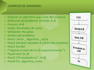 EJEMPLOS DE DIAGRAMA:
Elaborar un algoritmo que sume dos números
Definición del problema: Entrada: A, B
Proceso: A+B
Salida: Resultados de suma
Validación: No aplica
Análisis del problema:
Paso1- Inicio _ algoritmo _suma
Paso2-Declarar variables A y B de tipo numérico
Paso3-Escribir
("Ingrese el valor de A y B respectivamente ")
Paso4-Leer (A, B)
Paso5-("El resultado es:", A+B)
Paso6-Fin_algoritmo_suma.
 