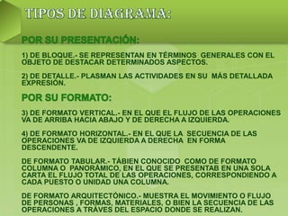 1) DE BLOQUE.- SE REPRESENTAN EN TÉRMINOS GENERALES CON EL
OBJETO DE DESTACAR DETERMINADOS ASPECTOS.
2) DE DETALLE.- PLASMAN LAS ACTIVIDADES EN SU MÁS DETALLADA
EXPRESIÓN.
3) DE FORMATO VERTICAL.- EN EL QUE EL FLUJO DE LAS OPERACIONES
VA DE ARRIBA HACIA ABAJO Y DE DERECHA A IZQUIERDA.
4) DE FORMATO HORIZONTAL.- EN EL QUE LA SECUENCIA DE LAS
OPERACIONES VA DE IZQUIERDA A DERECHA EN FORMA
DESCENDENTE.
DE FORMATO TABULAR.- TÁBIEN CONOCIDO COMO DE FORMATO
COLUMNA O PANORÁMICO, EN EL QUE SE PRESENTAB EN UNA SOLA
CARTA EL FLUJO TOTAL DE LAS OPERACIONES, CORRESPONDIENDO A
CADA PUESTO O UNIDAD UNA COLUMNA.
DE FORMATO ARQUITECTÓNICO.- MUESTRA EL MOVIMIENTO O FLUJO
DE PERSONAS , FORMAS, MATERIALES, O BIEN LA SECUENCIA DE LAS
OPERACIONES A TRÁVES DEL ESPACIO DONDE SE REALIZAN.
 