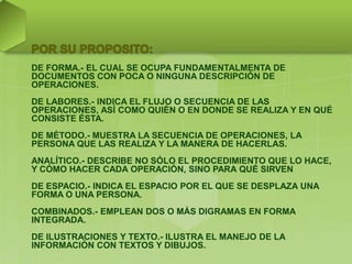 DE FORMA.- EL CUAL SE OCUPA FUNDAMENTALMENTA DE
DOCUMENTOS CON POCA O NINGUNA DESCRIPCIÓN DE
OPERACIONES.
DE LABORES.- INDICA EL FLUJO O SECUENCIA DE LAS
OPERACIONES, ASÍ COMO QUIÉN O EN DONDE SE REALIZA Y EN QUÉ
CONSISTE ÉSTA.
DE MÉTODO.- MUESTRA LA SECUENCIA DE OPERACIONES, LA
PERSONA QUE LAS REALIZA Y LA MANERA DE HACERLAS.
ANALÍTICO.- DESCRIBE NO SÓLO EL PROCEDIMIENTO QUE LO HACE,
Y CÓMO HACER CADA OPERACIÓN, SINO PARA QUÉ SIRVEN
DE ESPACIO.- INDICA EL ESPACIO POR EL QUE SE DESPLAZA UNA
FORMA O UNA PERSONA.
COMBINADOS.- EMPLEAN DOS O MÁS DIGRAMAS EN FORMA
INTEGRADA.
DE ILUSTRACIONES Y TEXTO.- ILUSTRA EL MANEJO DE LA
INFORMACIÓN CON TEXTOS Y DIBUJOS.
 