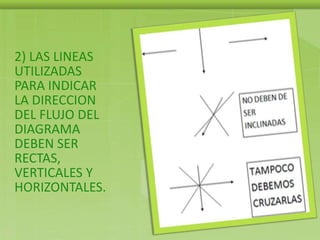2) LAS LINEAS
UTILIZADAS
PARA INDICAR
LA DIRECCION
DEL FLUJO DEL
DIAGRAMA
DEBEN SER
RECTAS,
VERTICALES Y
HORIZONTALES.
 