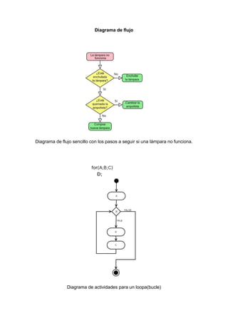 Diagrama de flujo

Diagrama de flujo sencillo con los pasos a seguir si una lámpara no funciona.

Diagrama de actividades para un loopa(bucle)

 