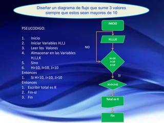 PSEUCODIGO:
1. Inicio
2. Iniciar Variables H,I,J
3. Leer los Valores
4. Almacenar en las Variables
H,I,J,K
5. Sino
6. H>10, I>10, J>10
Entonces
1. Si H>10, I>10, J>10
Entonces
1. Escribir total es K
2. Fin-si
3. Fin
Diseñar un diagrama de flujo que sume 3 valores
siempre que estos sean mayores de 10
INICIO
H,I,J,K
H>10
I>10
J>10
H+I+J+K
Total es K
Fin
NO
SI
 