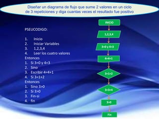 PSEUCODIGO:
1. Inicio
2. Iniciar Variables
3. 1,2,3,4
4. Leer los cuatro valores
Entonces
1. Si 3=0 y 4=3
2. Sino
3. Escribir 4=4+1
4. Si 3=1+2
Entonces
1. Sino 3>0
2. Si 3>0
3. Fin-si
4. fin
Diseñar un diagrama de flujo que sume 2 valores en un ciclo
de 3 repeticiones y diga cuantas veces el resultado fue positivo
INICIO
1,2,3,4
3+1+2
3=0 y 4=3
4=4+1
3=3+4
3>0
Fin
 