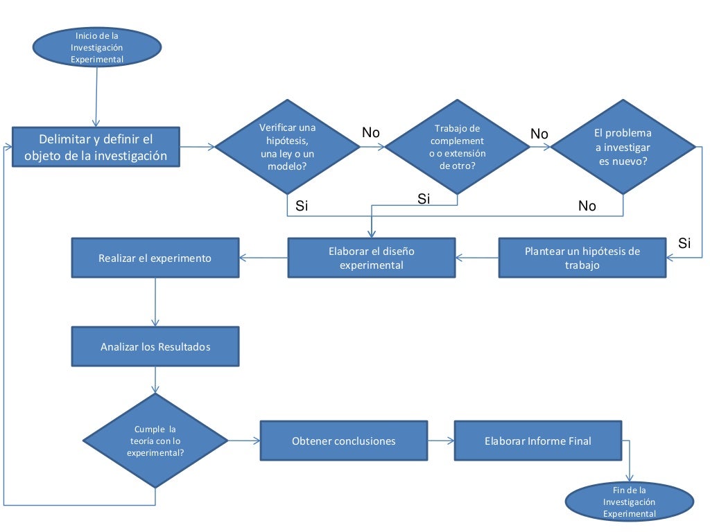 Diagrama De Flujo De Metodologia De La Investigacion Images