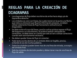 REGLAS PARA LA CREACIÓN DE
DIAGRAMAS
 Los diagramas de flujo deben escribirse de arriba hacia abajo y/o de
Izquierda a derecha.
 Los símbolos se unen con líneas, las cuales tienen en la punta una flecha
que indica su dirección que fluye la información procesos, se deben
utilizar solamente líneas de flujo horizontal o vertical (nunca
diagonales).
 Se debe evitar el cruce de líneas, para lo cual se quisiera separar el flujo
del diagrama a un sitio distinto, se pudiera realizar utilizando los
conectores, se debe tener en cuenta que solo se van a utilizar conectores
cuando sean estrictamente necesario.
 No deben quedar líneas de flujo sin conectar.
 Todo texto escrito dentro de un símbolo debe ser legible, preciso,
evitando el uso de muchas palabras.
 Todos los símbolos pueden tener mas de una línea de entrada, a excepto
del símbolo final.
 Solo los símbolos de decisión pueden y deben tener mas de una línea de
flujo de salida.
 