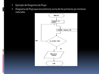  Ejemplo de Diagrama de Flujo:
 Diagrama de flujo que encuentra la suma de los primeros 50 números
naturales.
 