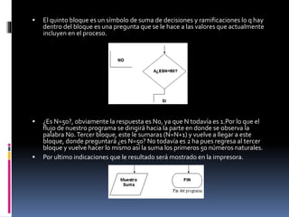  El quinto bloque es un símbolo de suma de decisiones y ramificaciones lo q hay
dentro del bloque es una pregunta que se le hace a las valores que actualmente
incluyen en el proceso.
 ¿Es N=50?, obviamente la respuesta es No, ya que N todavía es 1.Por lo que el
flujo de nuestro programa se dirigirá hacia la parte en donde se observa la
palabra No.Tercer bloque, este le sumara1 (N=N+1) y vuelve a llegar a este
bloque, donde preguntará ¿es N=50? No todavía es 2 ha pues regresa al tercer
bloque y vuelve hacer lo mismo así la suma los primeros 50 números naturales.
 Por ultimo indicaciones que le resultado será mostrado en la impresora.
 