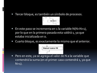  Tercer bloque, es también un símbolo de procesos.
 En este paso se incrementa en 1 la variable N(N=N+1),
por lo que en la primera pasada esta valdrá 1, ya que
estaba inicializada en 0.
 Cuarto bloque, es exactamente lo mismo que el anterior.
 Pero en este, ya se agrega el valor de N a la variable que
contendrá la suma (en el primer caso contendrá 1, ya que
N=1).
 