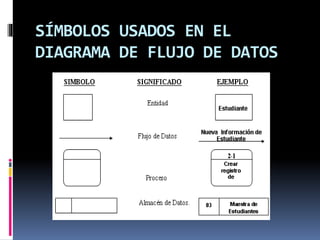 SÍMBOLOS USADOS EN EL
DIAGRAMA DE FLUJO DE DATOS
 