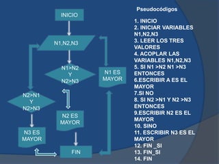 N1,N2,N3
N1>N2
Y
N2>N3
N1 ES
MAYOR
N2>N1
Y
N2>N3
N2 ES
MAYOR
N3 ES
MAYOR
FIN
INICIO
1. INICIO
2. INICIAR VARIABLES
N1,N2,N3
3. LEER LOS TRES
VALORES
4. ACOPLAR LAS
VARIABLES N1,N2,N3
5. SI N1 >N2 N1 >N3
ENTONCES
6.ESCRIBIR A ES EL
MAYOR
7.SI NO
8. SI N2 >N1 Y N2 >N3
ENTONCES
9.ESCRIBIR N2 ES EL
MAYOR
10. SINO
11. ESCRIBIR N3 ES EL
MAYOR
12. FIN _SI
13. FIN_SI
14. FIN
Pseudocódigos
 