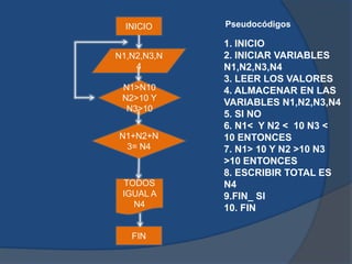 INICIO
N1,N2,N3,N
4
N1>N10
N2>10 Y
N3>10
N1+N2+N
3= N4
TODOS
IGUAL A
N4
FIN
1. INICIO
2. INICIAR VARIABLES
N1,N2,N3,N4
3. LEER LOS VALORES
4. ALMACENAR EN LAS
VARIABLES N1,N2,N3,N4
5. SI NO
6. N1< Y N2 < 10 N3 <
10 ENTONCES
7. N1> 10 Y N2 >10 N3
>10 ENTONCES
8. ESCRIBIR TOTAL ES
N4
9.FIN_ SI
10. FIN
Pseudocódigos
 