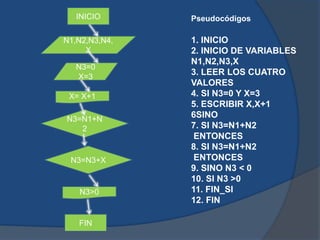 INICIO
N1,N2,N3,N4,
X
N3=0
X=3
X= X+1
N3=N1+N
2
N3>0
FIN
N3=N3+X
1. INICIO
2. INICIO DE VARIABLES
N1,N2,N3,X
3. LEER LOS CUATRO
VALORES
4. SI N3=0 Y X=3
5. ESCRIBIR X,X+1
6SINO
7. SI N3=N1+N2
ENTONCES
8. SI N3=N1+N2
ENTONCES
9. SINO N3 < 0
10. SI N3 >0
11. FIN_SI
12. FIN
Pseudocódigos
 