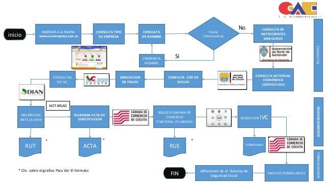 Diagrama De Flujo Constitucion De Una Empresa www.slideshare.net