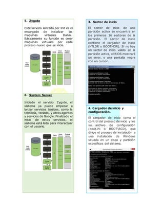 3. Sector de inicio
El sector de inicio de una
partición activa se encuentra en
los primeros 16 sectores de la
partición. El sector de inicio
contiene el cargador de inicio
(NTLDR o BOOTMGR). Si no hay
un sector de inicio válido en la
partición activa, el BIOS mostrará
un error, o una pantalla negra
con un cursor.
4. Cargador de inicio y
configuración.
El cargador de inicio toma el
control del proceso de inicio y lee
su archivo de configuración
(boot.ini o BOOTBCD), que
dirige el proceso de instalación a
una instalación de Windows
situada en un disco y partición
específicos del sistema.
5. Zygote
Este servicio lanzado por Init es el
encargado de inicializar las
máquinas virtuales Dalvik.
Básicamente su función es crear
máquinas virtuales por cada
proceso nuevo que se inicia.
6. System Server
Iniciado el servicio Zygote, el
sistema ya puede empezar a
lanzar servicios básicos, como la
telefonía, teclado, y otros agentes
y servicios de Google. Finalizado el
inicio de estos servicios, el
sistema está listo para interactuar
con el usuario.
 