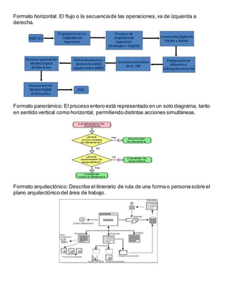 Formato horizontal: El flujo o la secuenciade las operaciones,va de izquierda a
derecha.
Formato panorámico: El proceso entero está representado en un solo diagrama, tanto
en sentido vertical como horizontal, permitiendo distintas acciones simultáneas.
Formato arquitectónico:Describe el itinerario de ruta de una forma o persona sobre el
plano arquitectónico del área de trabajo.
 