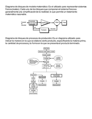 Diagrama de bloques de modelo matemático:Es el utilizado para representar sistemas
físicos(reales). Cada uno de los bloques que componenel sistema físicoes
generalmente una simplificaciónde la realidad, lo que permite un tratamiento
matemático razonable.
Diagrama de bloques de procesos de producción:Es un diagrama utilizado para
indicar la manera en la que se elabora cierto producto,especificando la materia prima,
la cantidad de procesosy la forma en la que se presentael producto terminado.
 