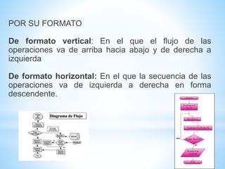 POR SU FORMATO
De formato vertical: En el que el flujo de las
operaciones va de arriba hacia abajo y de derecha a
izquierda
De formato horizontal: En el que la secuencia de las
operaciones va de izquierda a derecha en forma
descendente.
 