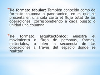 *De formato tabular: También conocido como de
formato columna o panorámico, en el que se
presenta en una sola carta el flujo total de las
operaciones, correspondiendo a cada puesto o
unidad una columna
*De formato arquitectónico: Muestra el
movimiento o flujo de personas, formas,
materiales, o bien la secuencia de las
operaciones a través del espacio donde se
realizan.
 