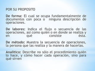 POR SU PROPOSITO
De forma: El cual se ocupa fundamentalmente de
documentos con poca o ninguna descripción de
operaciones.
De labores: Indica el flujo o secuencia de las
operaciones, así como quién o en donde se realiza y
en qué consiste ésta.
De método: Muestra la secuencia de operaciones,
la persona que las realiza y la manera de hacerlas.
Analítico: Describe no sólo el procedimiento quién
lo hace, y cómo hacer cada operación, sino para
qué sirven
 