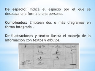 De espacio: Indica el espacio por el que se
desplaza una forma o una persona.
Combinados: Emplean dos o más diagramas en
forma integrada .
De ilustraciones y texto: Ilustra el manejo de la
información con textos y dibujos.
 