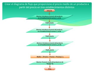 Crear el diagrama de flujo que proporcione el precio medio de un producto a
partir del precio en tres establecimientos distintos
Mostrar: Introduzca el precio del producto
en el Establecimiento numero 1, en Bs
Pedir precio
1
Mostrar: Introduzca el precio del producto
en el Establecimiento numero 2, en Bs
Pedir precio
2
Mostrar: Introduzca el precio del producto
en el Establecimiento numero 3, en Bs
Pedir precio
3
Inicio
Media = (Precio1 + Precio2 + Precio3) / 3
Mostrar: El precio medio del producto es de
“Media” Bs
Fin
 