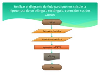 Realizar el diagrama de flujo para que nos calcule la
hipotenusa de un triángulo rectángulo, conocidos sus dos
catetos
Fin
Inicio
CatetoA=0, CatetoB=0
Hipotenusa = 9 + 16
25=5
Cateto A=9, Cateto B=16
 