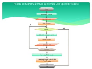INICIO
Subtotal=0, Total=0
050505, 12.000
Perfil Aluminio
050505
Subtotal = Subtotal + 12.000
050505, 12.000
050505, 12.000
Retorno
Iva=1.440, Total = 13.440
“Subtotal”=12.000, “IVA”=1.440,
“Total”=14.440
NO
SI
FIN
Realiza el diagrama de flujo que simule una caja registradora
 