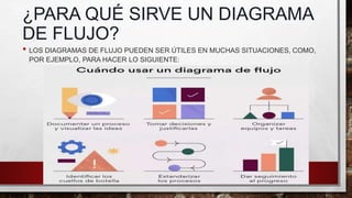 ¿PARA QUÉ SIRVE UN DIAGRAMA
DE FLUJO?
• LOS DIAGRAMAS DE FLUJO PUEDEN SER ÚTILES EN MUCHAS SITUACIONES, COMO,
POR EJEMPLO, PARA HACER LO SIGUIENTE:
 