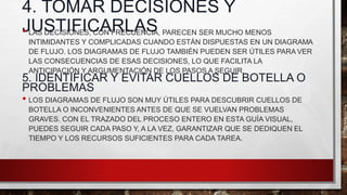 4. TOMAR DECISIONES Y
JUSTIFICARLAS
• LAS DECISIONES, CON FRECUENCIA, PARECEN SER MUCHO MENOS
INTIMIDANTES Y COMPLICADAS CUANDO ESTÁN DISPUESTAS EN UN DIAGRAMA
DE FLUJO. LOS DIAGRAMAS DE FLUJO TAMBIÉN PUEDEN SER ÚTILES PARA VER
LAS CONSECUENCIAS DE ESAS DECISIONES, LO QUE FACILITA LA
ANTICIPACIÓN Y ARGUMENTACIÓN DE LOS PASOS A SEGUIR.
5. IDENTIFICAR Y EVITAR CUELLOS DE BOTELLA O
PROBLEMAS
• LOS DIAGRAMAS DE FLUJO SON MUY ÚTILES PARA DESCUBRIR CUELLOS DE
BOTELLA O INCONVENIENTES ANTES DE QUE SE VUELVAN PROBLEMAS
GRAVES. CON EL TRAZADO DEL PROCESO ENTERO EN ESTA GUÍA VISUAL,
PUEDES SEGUIR CADA PASO Y, A LA VEZ, GARANTIZAR QUE SE DEDIQUEN EL
TIEMPO Y LOS RECURSOS SUFICIENTES PARA CADA TAREA.
 