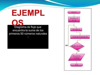 Diagrama de flujo que
encuentra la suma de los
primeros 50 números naturales
:
EJEMPL
OS
 