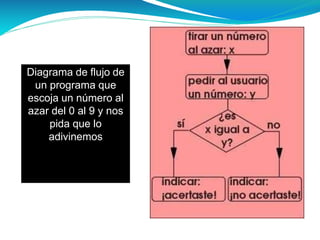 Diagrama de flujo de
un programa que
escoja un número al
azar del 0 al 9 y nos
pida que lo
adivinemos
 