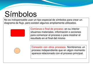 Símbolos
No es indispensable usar un tipo especial de símbolos para crear un
diagrama de flujo, pero existen algunos ampliamente utilizados.
Comienzo o final de proceso: en su interior
situamos materiales, información o acciones
para comenzar el proceso o para mostrar el
resultado en el final del mismo
Conexión con otros procesos: Nombramos un
proceso independiente que en algún momento
aparece relacionado con el proceso principal.
 