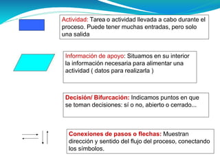 Actividad: Tarea o actividad llevada a cabo durante el
proceso. Puede tener muchas entradas, pero solo
una salida
Información de apoyo: Situamos en su interior
la información necesaria para alimentar una
actividad ( datos para realizarla )
Decisión/ Bifurcación: Indicamos puntos en que
se toman decisiones: sí o no, abierto o cerrado...
Conexiones de pasos o flechas: Muestran
dirección y sentido del flujo del proceso, conectando
los símbolos.
 