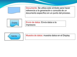 Documento: Se utiliza este símbolo para hacer
referencia a la generación o consulta de un
documento específico en un punto del proceso.
Envío de datos: Envía datos a la
impresora
Muestra de datos: muestra datos en el Display
 