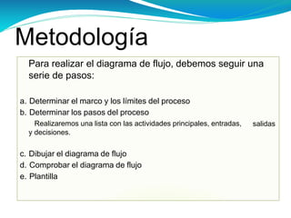 Metodología
Para realizar el diagrama de flujo, debemos seguir una
serie de pasos:
salidas
a. Determinar el marco y los límites del proceso
b. Determinar los pasos del proceso
Realizaremos una lista con las actividades principales, entradas,
y decisiones.
c. Dibujar el diagrama de flujo
d. Comprobar el diagrama de flujo
e. Plantilla
 