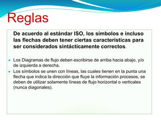 Reglas
De acuerdo al estándar ISO, los símbolos e incluso
las flechas deben tener ciertas características para
ser considerados sintácticamente correctos.
● Los Diagramas de flujo deben escribirse de arriba hacia abajo, y/o
de izquierda a derecha.
● Los símbolos se unen con líneas, las cuales tienen en la punta una
flecha que indica la dirección que fluye la información procesos, se
deben de utilizar solamente líneas de flujo horizontal o verticales
(nunca diagonales).
 